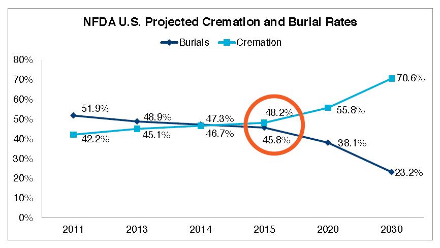 NFDA Cremation Stats