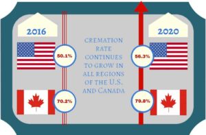 Cremation rates continue to increase in the United States and Canada.